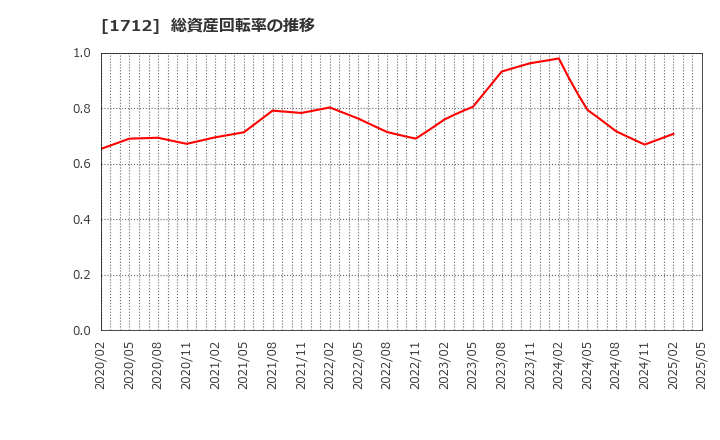 1712 (株)ダイセキ環境ソリューション: 総資産回転率の推移