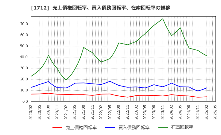 1712 (株)ダイセキ環境ソリューション: 売上債権回転率、買入債務回転率、在庫回転率の推移