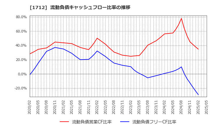 1712 (株)ダイセキ環境ソリューション: 流動負債キャッシュフロー比率の推移