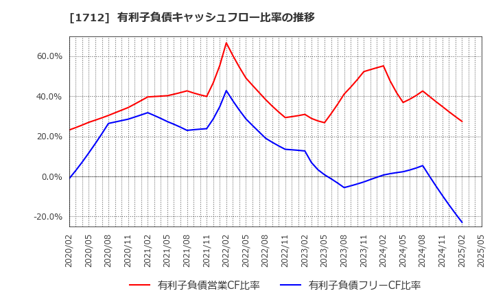1712 (株)ダイセキ環境ソリューション: 有利子負債キャッシュフロー比率の推移