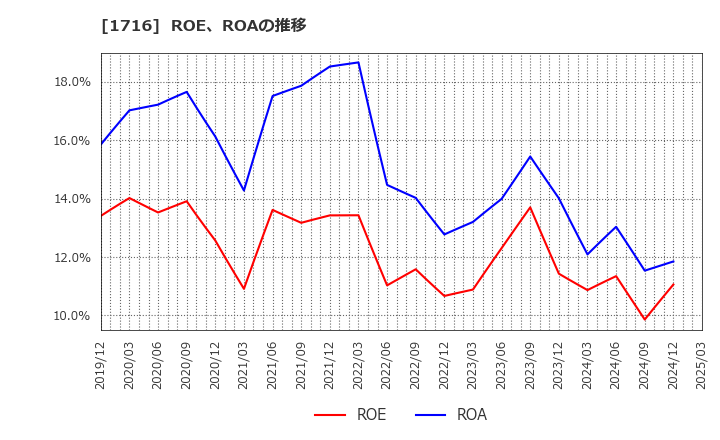 1716 第一カッター興業(株): ROE、ROAの推移