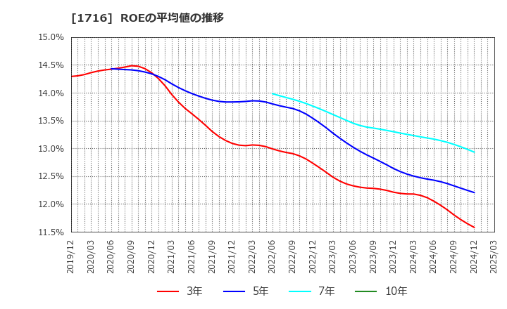 1716 第一カッター興業(株): ROEの平均値の推移