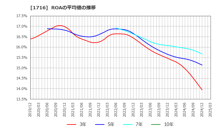 1716 第一カッター興業(株): ROAの平均値の推移
