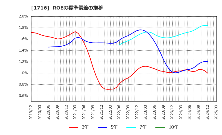 1716 第一カッター興業(株): ROEの標準偏差の推移