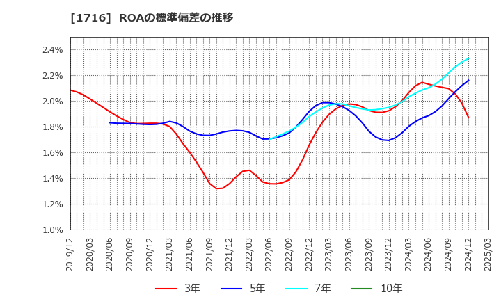 1716 第一カッター興業(株): ROAの標準偏差の推移