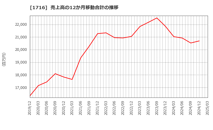1716 第一カッター興業(株): 売上高の12か月移動合計の推移