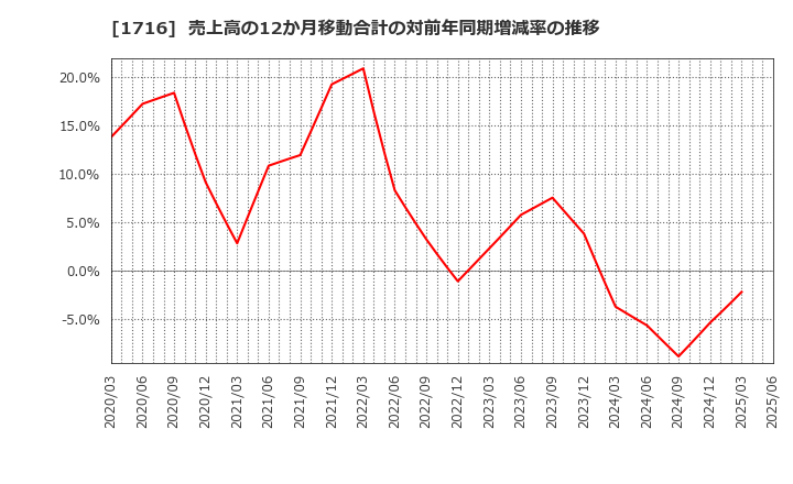 1716 第一カッター興業(株): 売上高の12か月移動合計の対前年同期増減率の推移