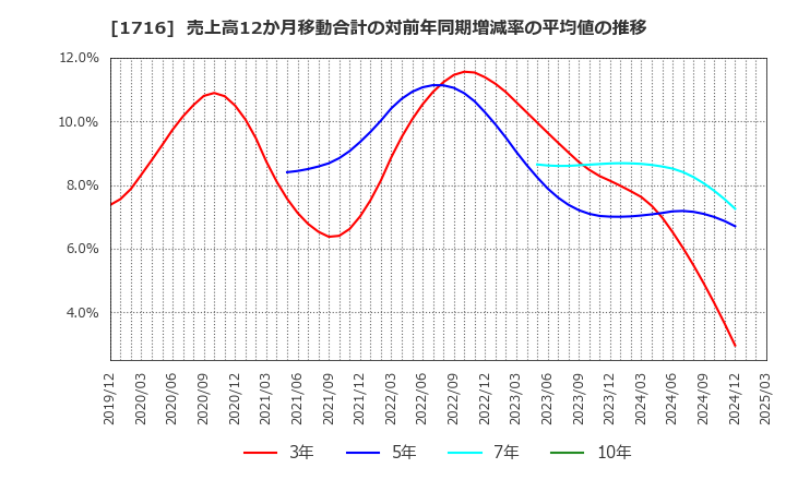 1716 第一カッター興業(株): 売上高12か月移動合計の対前年同期増減率の平均値の推移