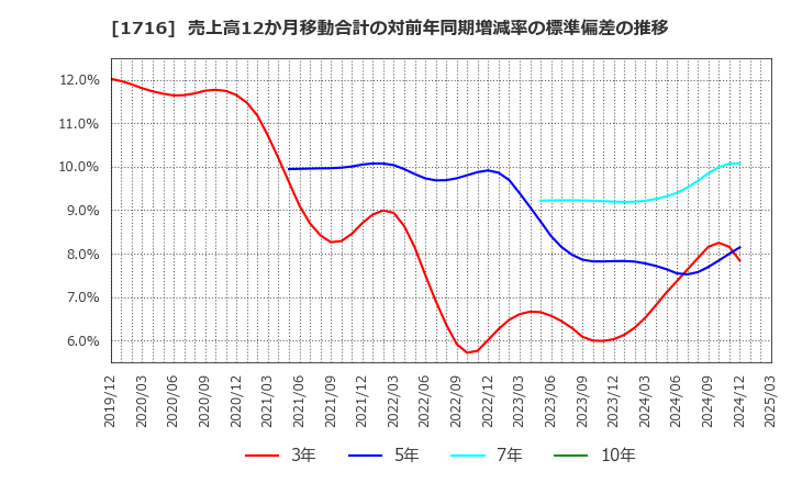 1716 第一カッター興業(株): 売上高12か月移動合計の対前年同期増減率の標準偏差の推移
