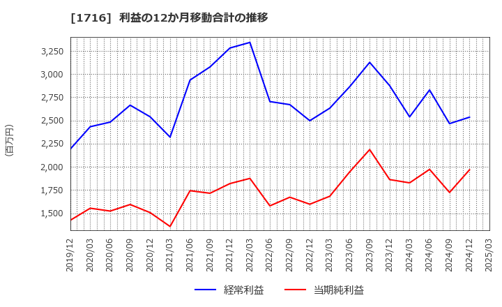 1716 第一カッター興業(株): 利益の12か月移動合計の推移