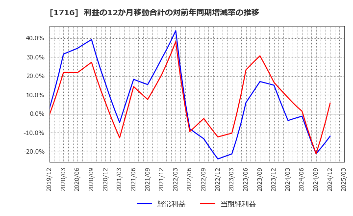 1716 第一カッター興業(株): 利益の12か月移動合計の対前年同期増減率の推移