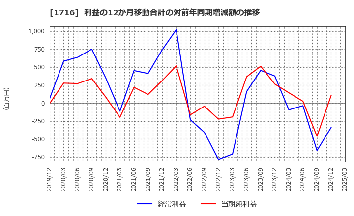 1716 第一カッター興業(株): 利益の12か月移動合計の対前年同期増減額の推移
