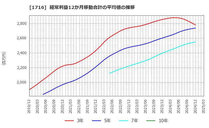 1716 第一カッター興業(株): 経常利益12か月移動合計の平均値の推移