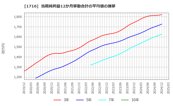 1716 第一カッター興業(株): 当期純利益12か月移動合計の平均値の推移