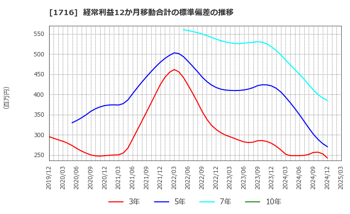 1716 第一カッター興業(株): 経常利益12か月移動合計の標準偏差の推移