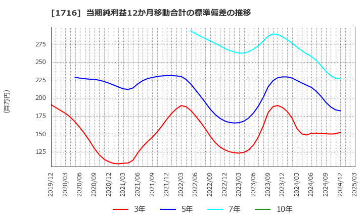 1716 第一カッター興業(株): 当期純利益12か月移動合計の標準偏差の推移