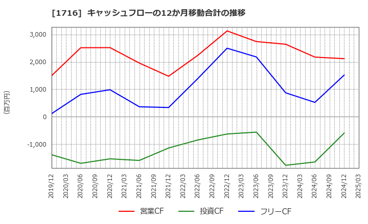 1716 第一カッター興業(株): キャッシュフローの12か月移動合計の推移