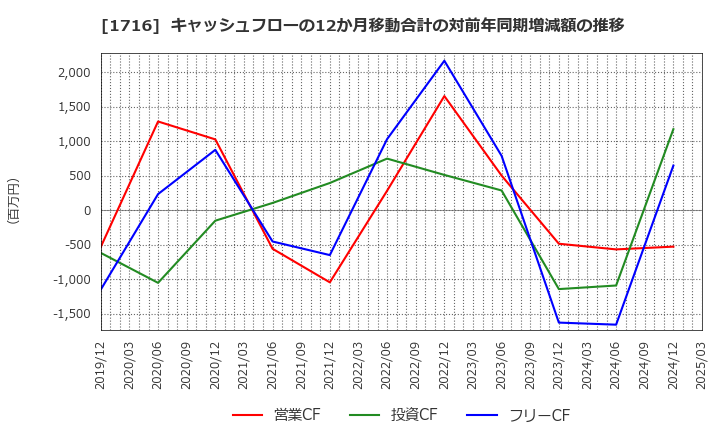 1716 第一カッター興業(株): キャッシュフローの12か月移動合計の対前年同期増減額の推移