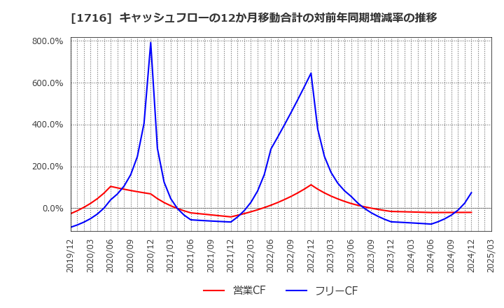 1716 第一カッター興業(株): キャッシュフローの12か月移動合計の対前年同期増減率の推移
