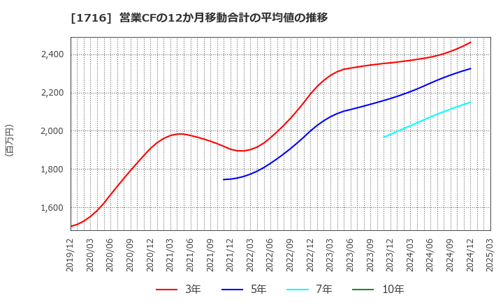 1716 第一カッター興業(株): 営業CFの12か月移動合計の平均値の推移