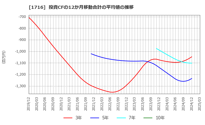 1716 第一カッター興業(株): 投資CFの12か月移動合計の平均値の推移