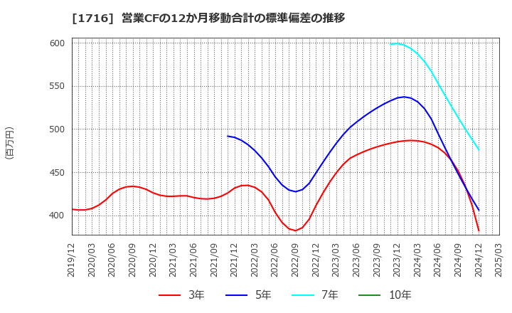 1716 第一カッター興業(株): 営業CFの12か月移動合計の標準偏差の推移