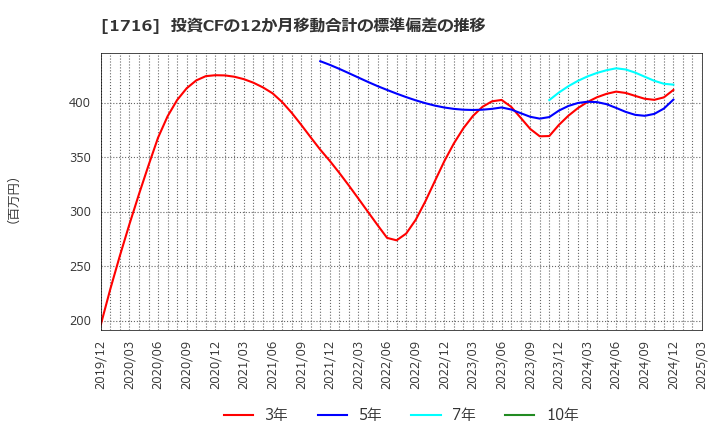 1716 第一カッター興業(株): 投資CFの12か月移動合計の標準偏差の推移