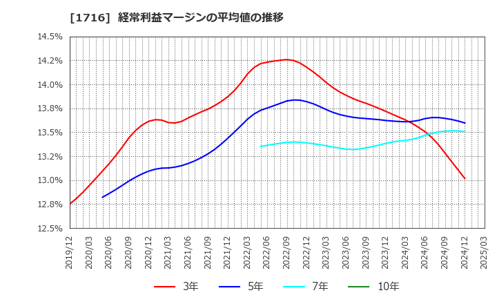 1716 第一カッター興業(株): 経常利益マージンの平均値の推移