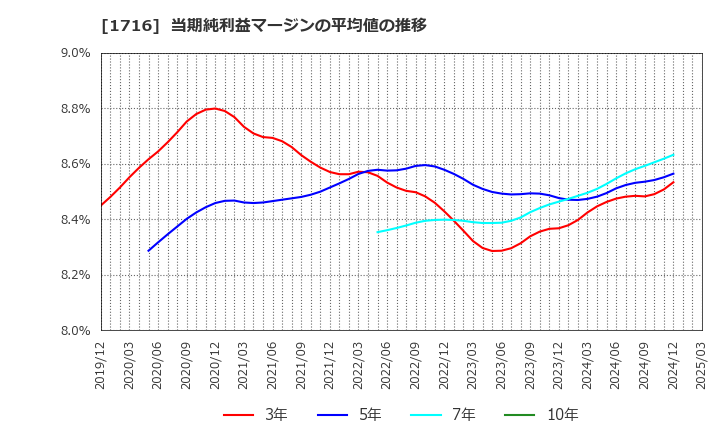 1716 第一カッター興業(株): 当期純利益マージンの平均値の推移