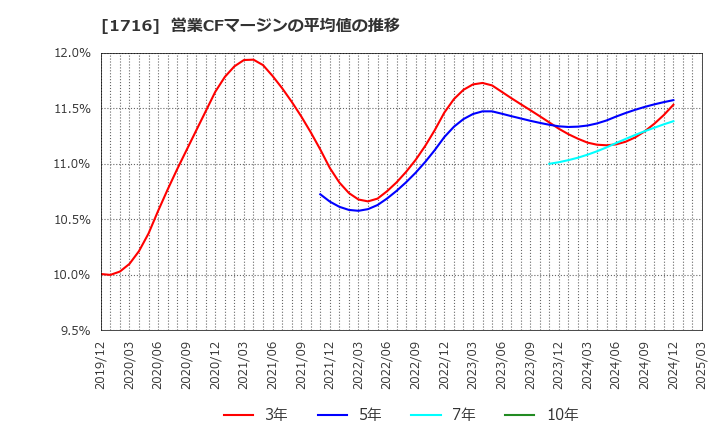 1716 第一カッター興業(株): 営業CFマージンの平均値の推移