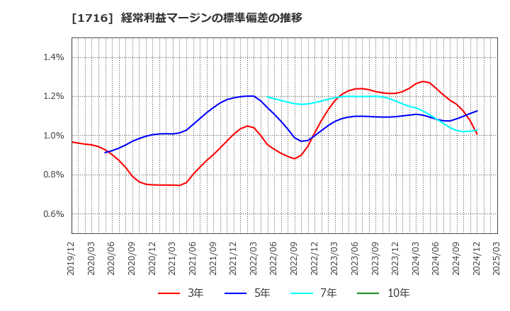 1716 第一カッター興業(株): 経常利益マージンの標準偏差の推移