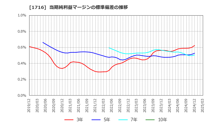 1716 第一カッター興業(株): 当期純利益マージンの標準偏差の推移