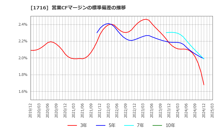 1716 第一カッター興業(株): 営業CFマージンの標準偏差の推移