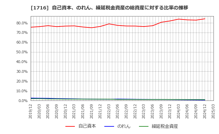 1716 第一カッター興業(株): 自己資本、のれん、繰延税金資産の総資産に対する比率の推移