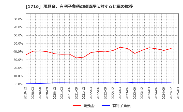 1716 第一カッター興業(株): 現預金、有利子負債の総資産に対する比率の推移