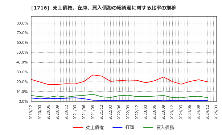 1716 第一カッター興業(株): 売上債権、在庫、買入債務の総資産に対する比率の推移