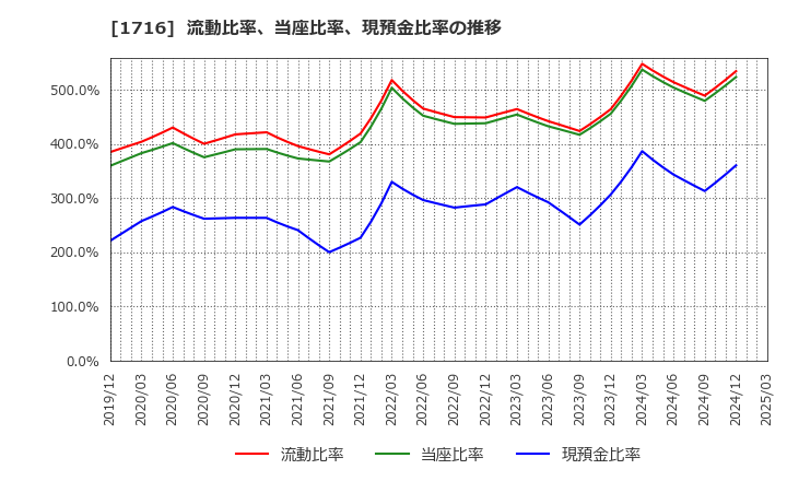 1716 第一カッター興業(株): 流動比率、当座比率、現預金比率の推移