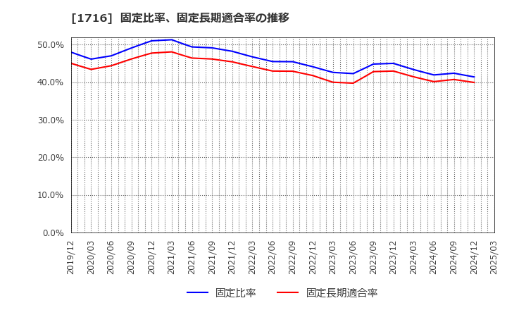 1716 第一カッター興業(株): 固定比率、固定長期適合率の推移