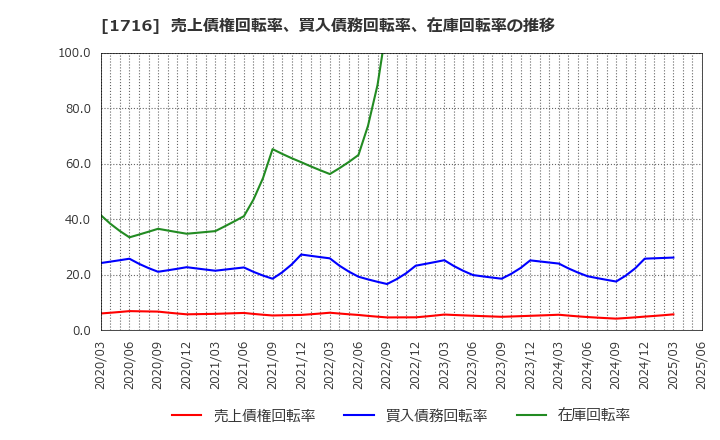 1716 第一カッター興業(株): 売上債権回転率、買入債務回転率、在庫回転率の推移