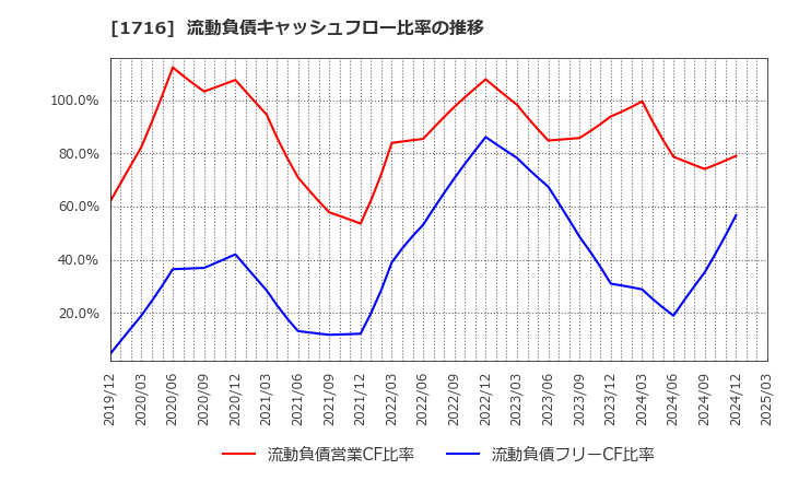 1716 第一カッター興業(株): 流動負債キャッシュフロー比率の推移
