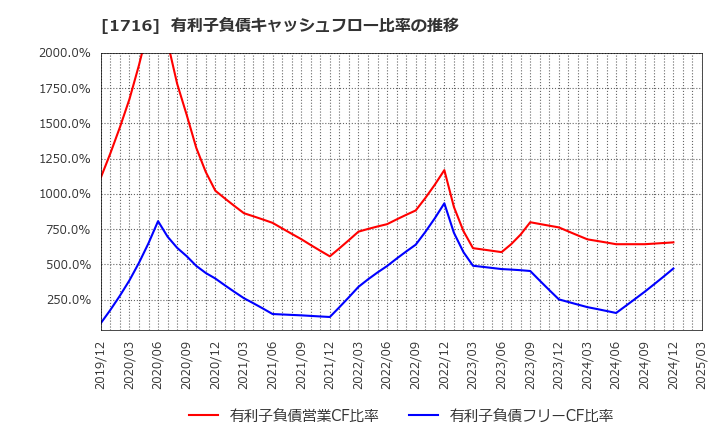 1716 第一カッター興業(株): 有利子負債キャッシュフロー比率の推移