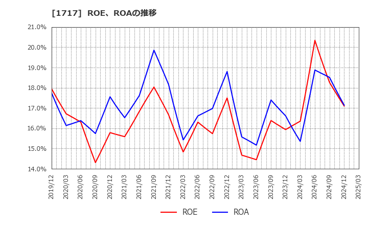 1717 明豊ファシリティワークス(株): ROE、ROAの推移