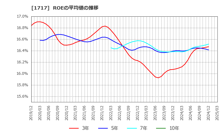 1717 明豊ファシリティワークス(株): ROEの平均値の推移