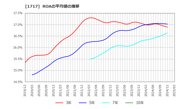 1717 明豊ファシリティワークス(株): ROAの平均値の推移