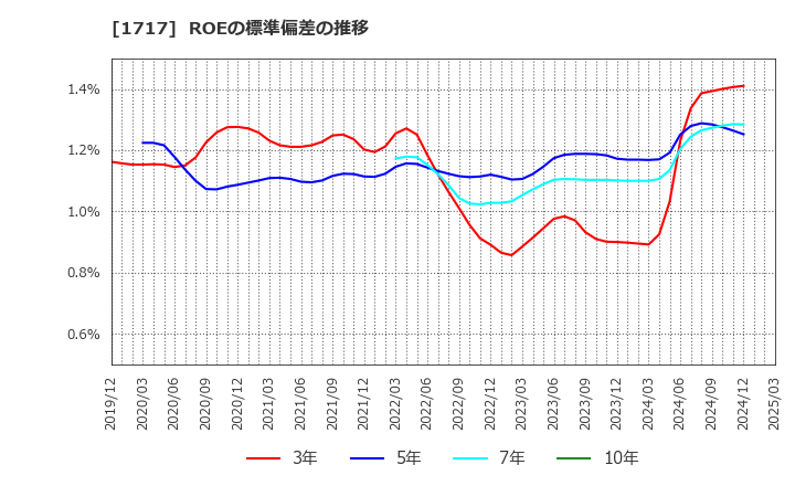 1717 明豊ファシリティワークス(株): ROEの標準偏差の推移