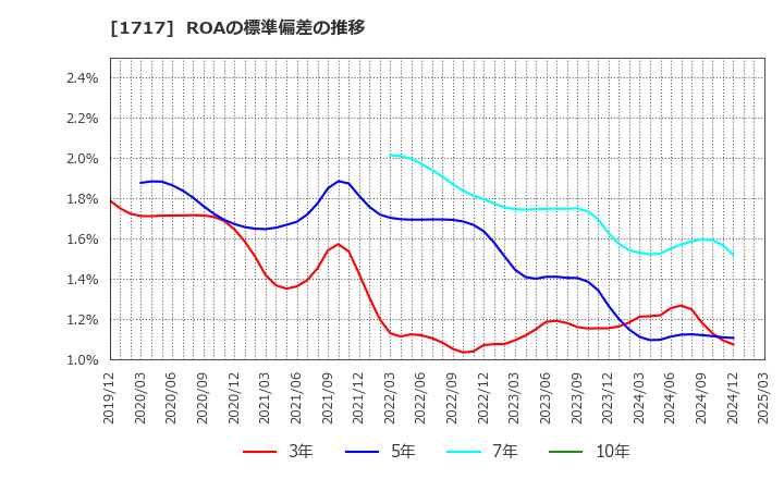 1717 明豊ファシリティワークス(株): ROAの標準偏差の推移