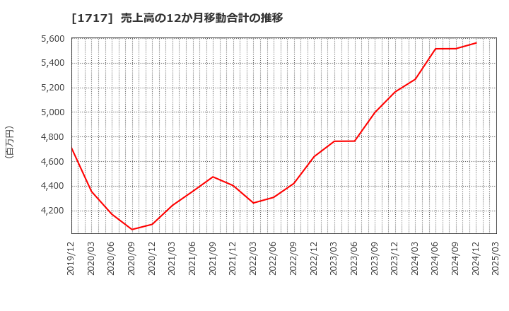 1717 明豊ファシリティワークス(株): 売上高の12か月移動合計の推移