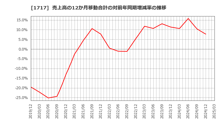 1717 明豊ファシリティワークス(株): 売上高の12か月移動合計の対前年同期増減率の推移