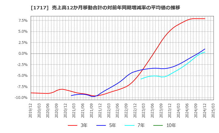 1717 明豊ファシリティワークス(株): 売上高12か月移動合計の対前年同期増減率の平均値の推移