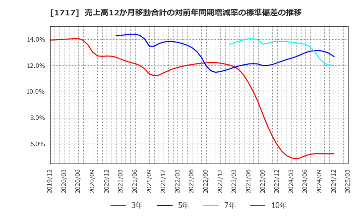 1717 明豊ファシリティワークス(株): 売上高12か月移動合計の対前年同期増減率の標準偏差の推移